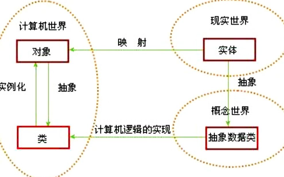 [图]初学编程的小白常听说，面向对象编程，它到底是什么？从游戏开始了解--面向对象编程思想