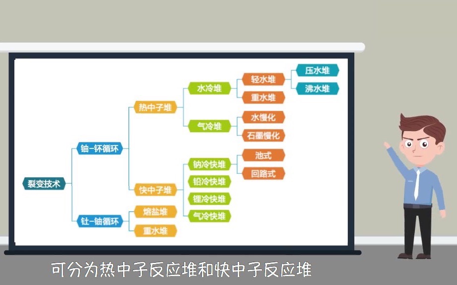 核反应堆是什么?哔哩哔哩bilibili