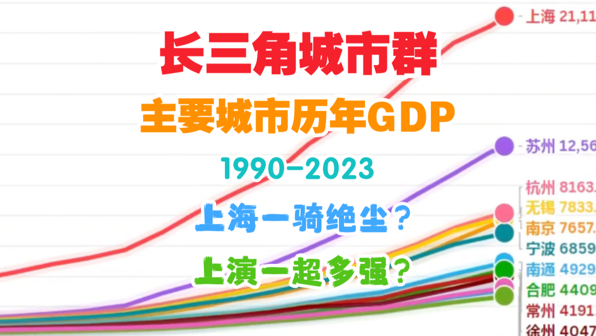 【数据可视化】长三角城市群主要城市历年GDP演变『19902023』上海一骑绝尘上演一超多强?哔哩哔哩bilibili