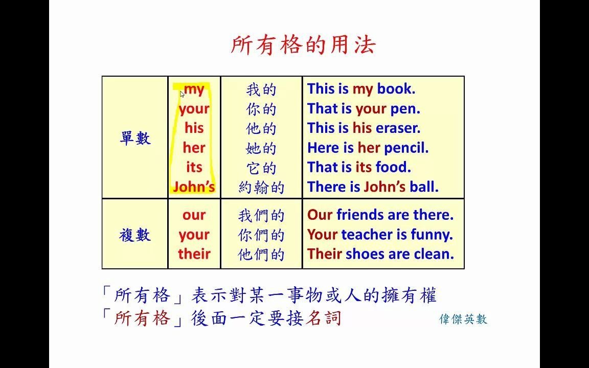 英文基础文法 16  所有格代名词用法哔哩哔哩bilibili