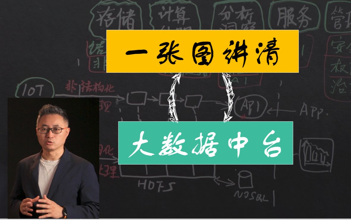 【数字化转型框架(10)】架构篇(4)一张图讲清楚大数据中台哔哩哔哩bilibili