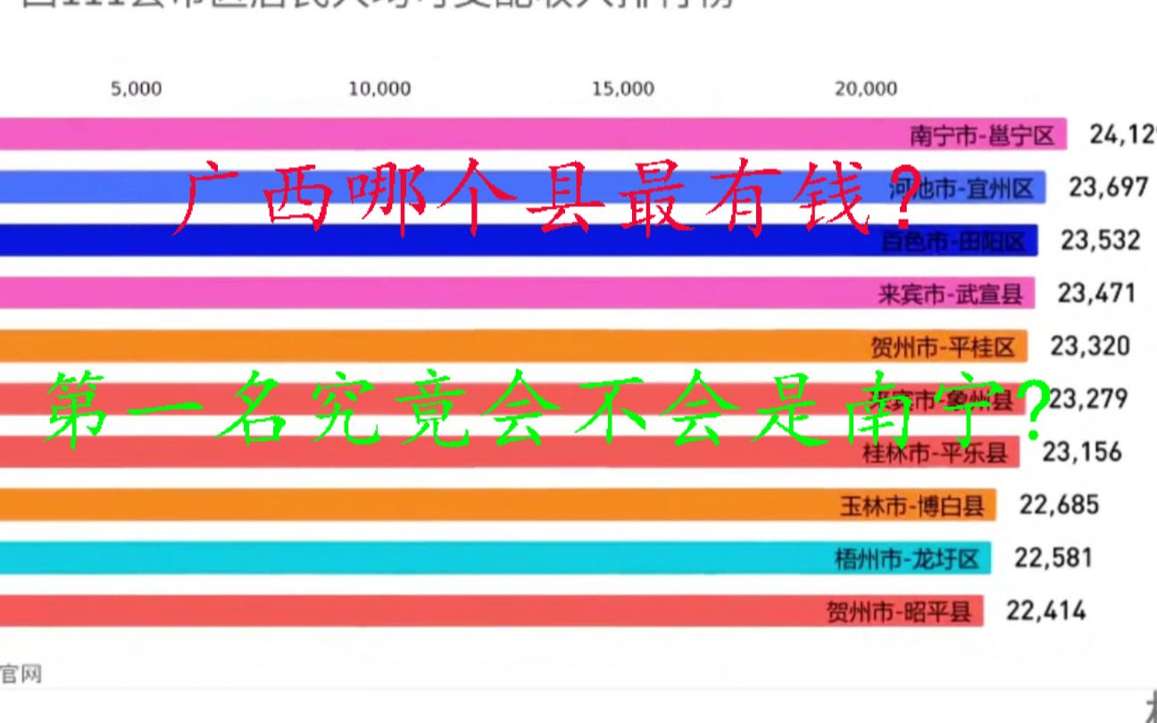 2020年广西111个各县区人均收入排行榜,看看广西哪个地方最有钱.哔哩哔哩bilibili
