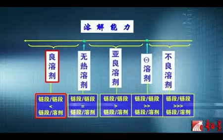 【高分子物理】良溶剂、Š溶剂、不良溶剂哔哩哔哩bilibili