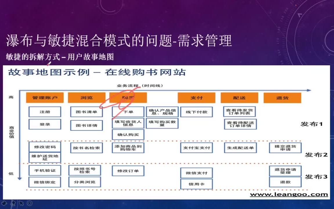 多敏捷团队混态开发问题举例:WBS拆解和用户故事地图哔哩哔哩bilibili