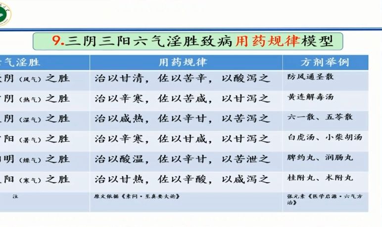 黄帝内经三阴三阳思维模式及其在伤寒六经辨治中的应用举例(下)哔哩哔哩bilibili