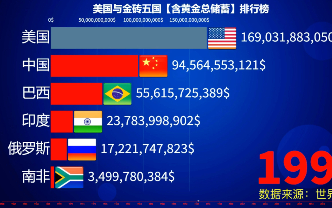 美国家底究竟有多厚,美国与金砖五国历年【含黄金总储蓄】排行榜哔哩哔哩bilibili