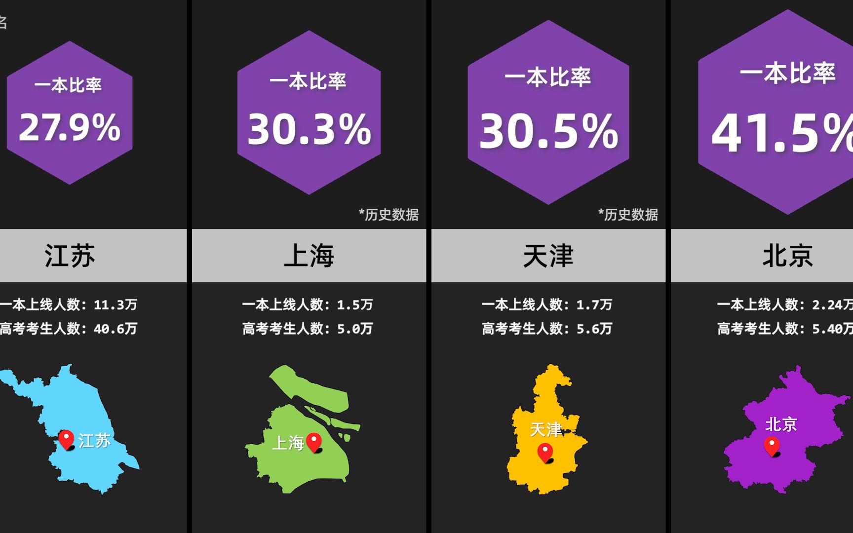 2022年各省市高考一本率排行哔哩哔哩bilibili