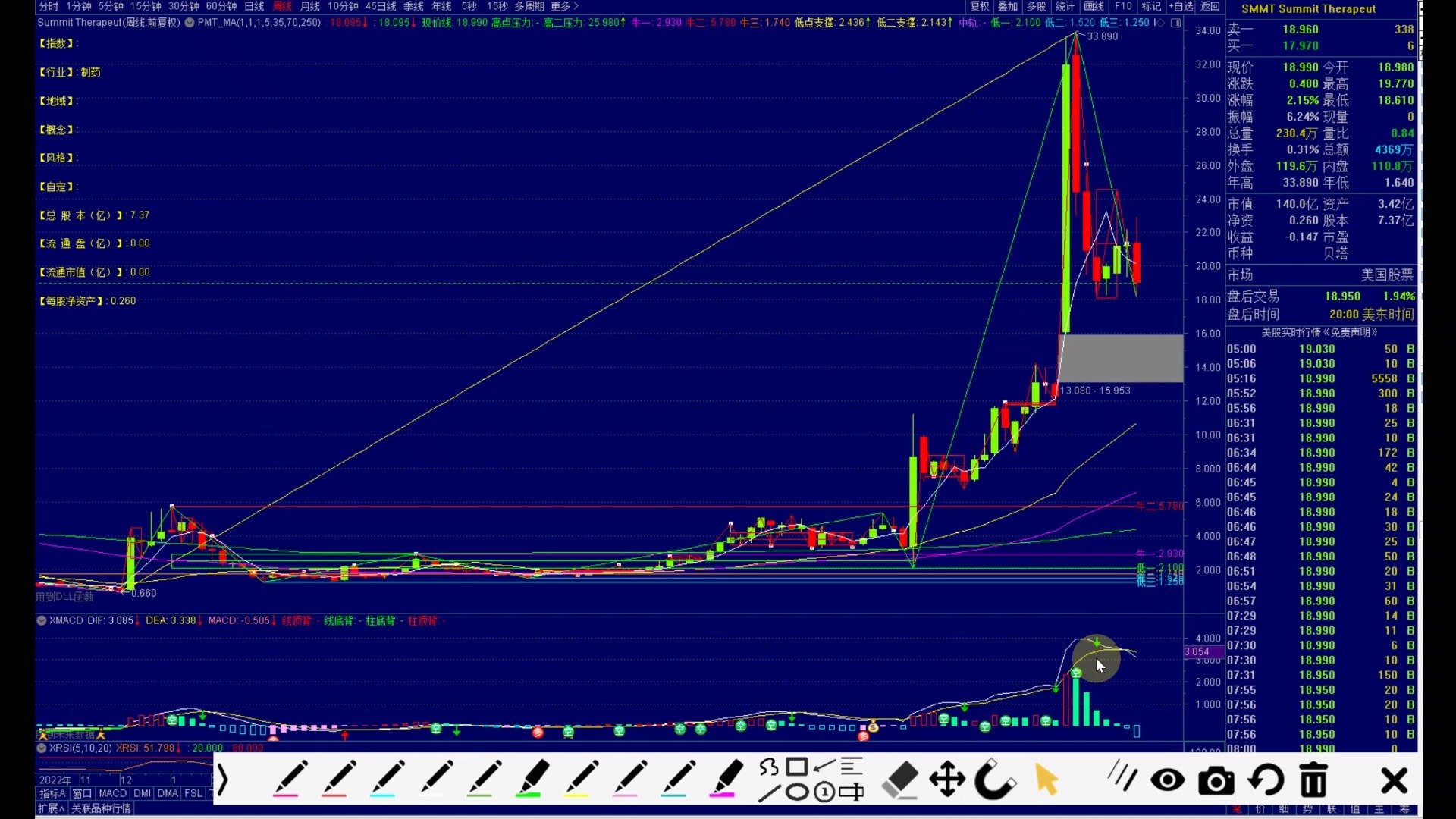 SMMT.US ( Summit Therapeutics Inc.) 「SMMT低位整固中,反弹契机将至?」哔哩哔哩bilibili