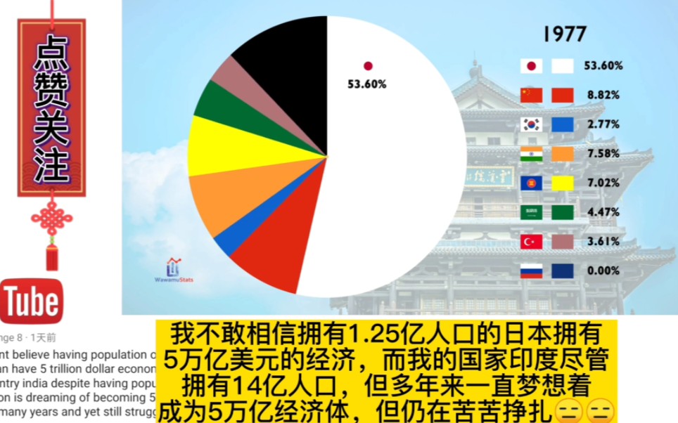 外网评论亚洲各国历年占亚洲GDP比例,日本最高为61%哔哩哔哩bilibili