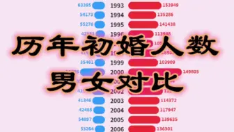 历年初婚人数男女对比【数据可视化】