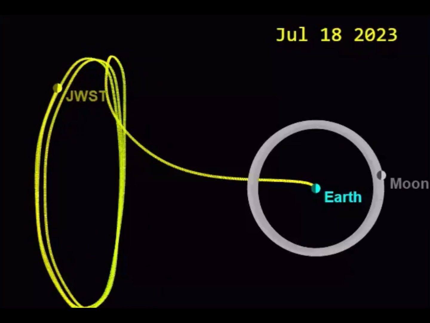 詹姆斯韦伯太空望远镜#JWST距离发射仅 10 天.它将进入围绕地球太阳拉格朗日 2 点的动力光环轨道.哔哩哔哩bilibili