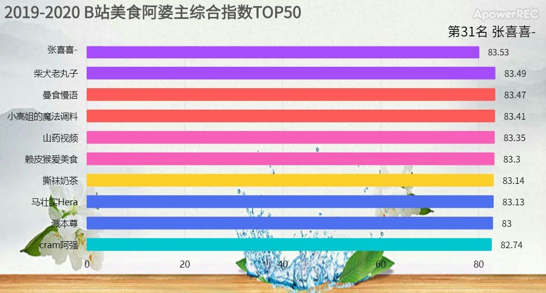 2020年B站美食UP主影响力排行榜(华农兄弟、徐大Sao&李子柒?看看你心水的阿婆主是否上榜)哔哩哔哩bilibili