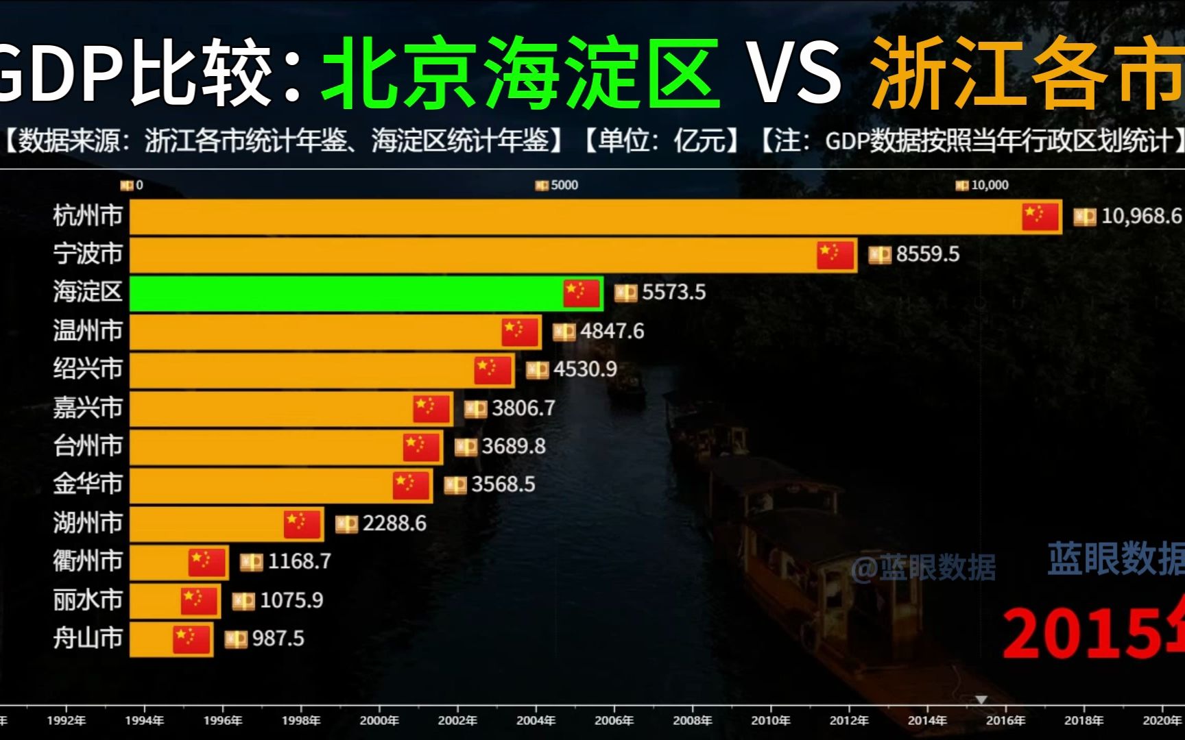 北京海淀区VS浙江省各市GDP比较,看看海淀区的经济实力有多强哔哩哔哩bilibili