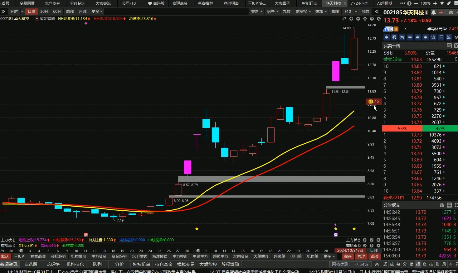 10月31号华天科技:主力吸筹拉升,如何高抛哔哩哔哩bilibili