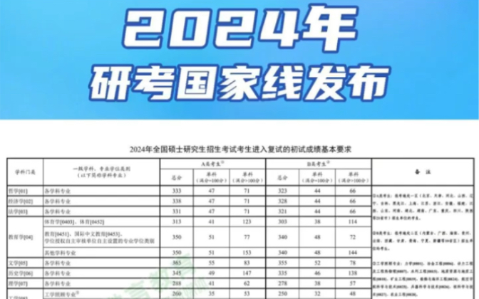 快讯!2024考研国家线公布!哔哩哔哩bilibili