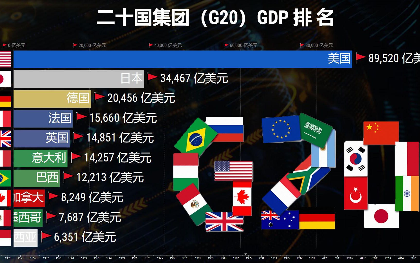 活动  数据比较:g20集团国gdp排行 主要经济体比较 中国一直超越自我