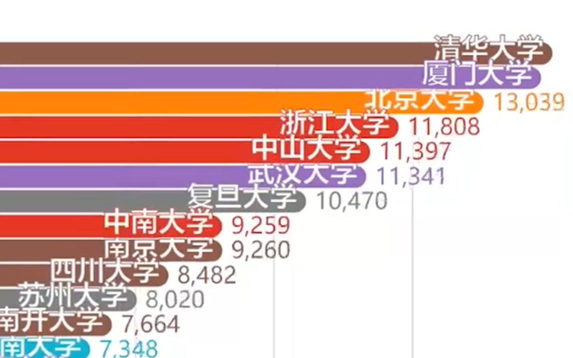 【数据可视化】近半年国内高校百度搜索指数排行TOP30(二)【清华大学 北京大学等】哔哩哔哩bilibili