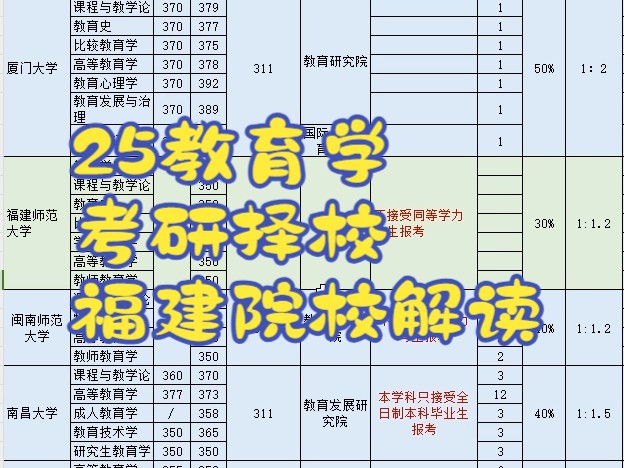 [图]25教育学考研择校福建省院校解读