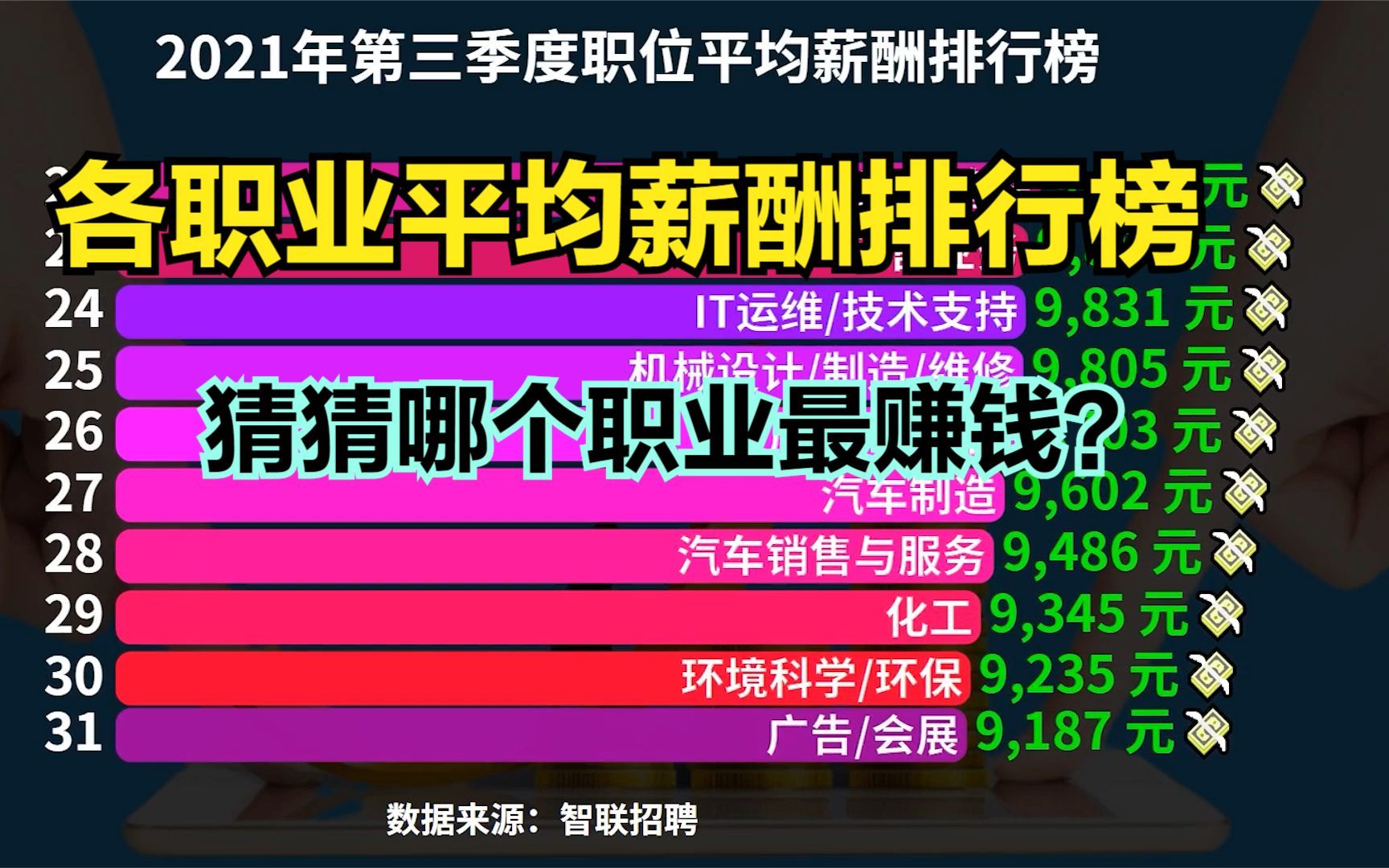 2021第三季度职业平均薪酬排行榜,21个职位月薪过万,有你喜欢的吗?哔哩哔哩bilibili