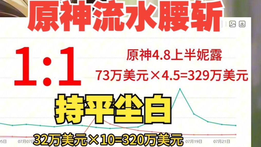 原神4.8流水腰斩,再创历史新低,持平尘白!网络游戏热门视频