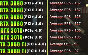 Descargar video: PCIe 4.0 vs PCIe 3.0显卡区别 _ RTX 3090 vs RTX 3080 vs RTX 3070 vs RTX 3060 Ti