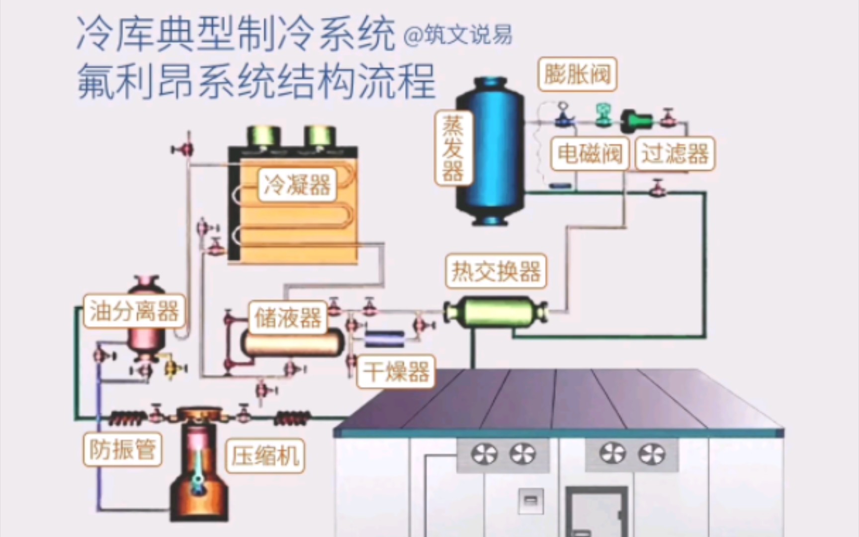 冷库制冷系统,典型的氟利昂制冷系统由哪些部件组成,工作流程如何哔哩哔哩bilibili