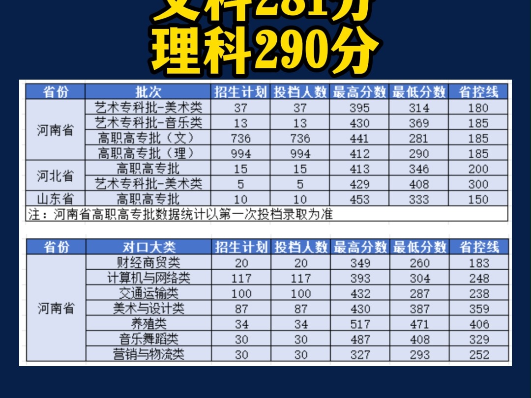 汝州职业技术学院投档线,汝州职业技术学院2024年录取分数线 汝州职业技术学院投档线是多少,多少分可以上汝州职业技术学院#汝州职业技术学院 #汝州...