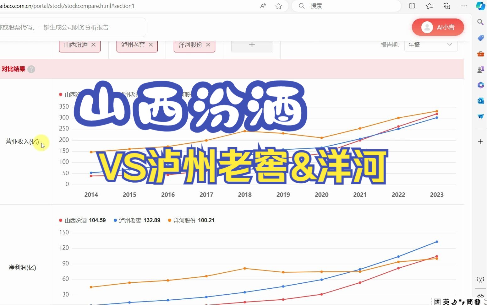 山西汾酒发布2023年财报,净利润首次超过洋河,营收超过泸州老窖,坐稳白酒第4把交椅,洋河该努力了哔哩哔哩bilibili