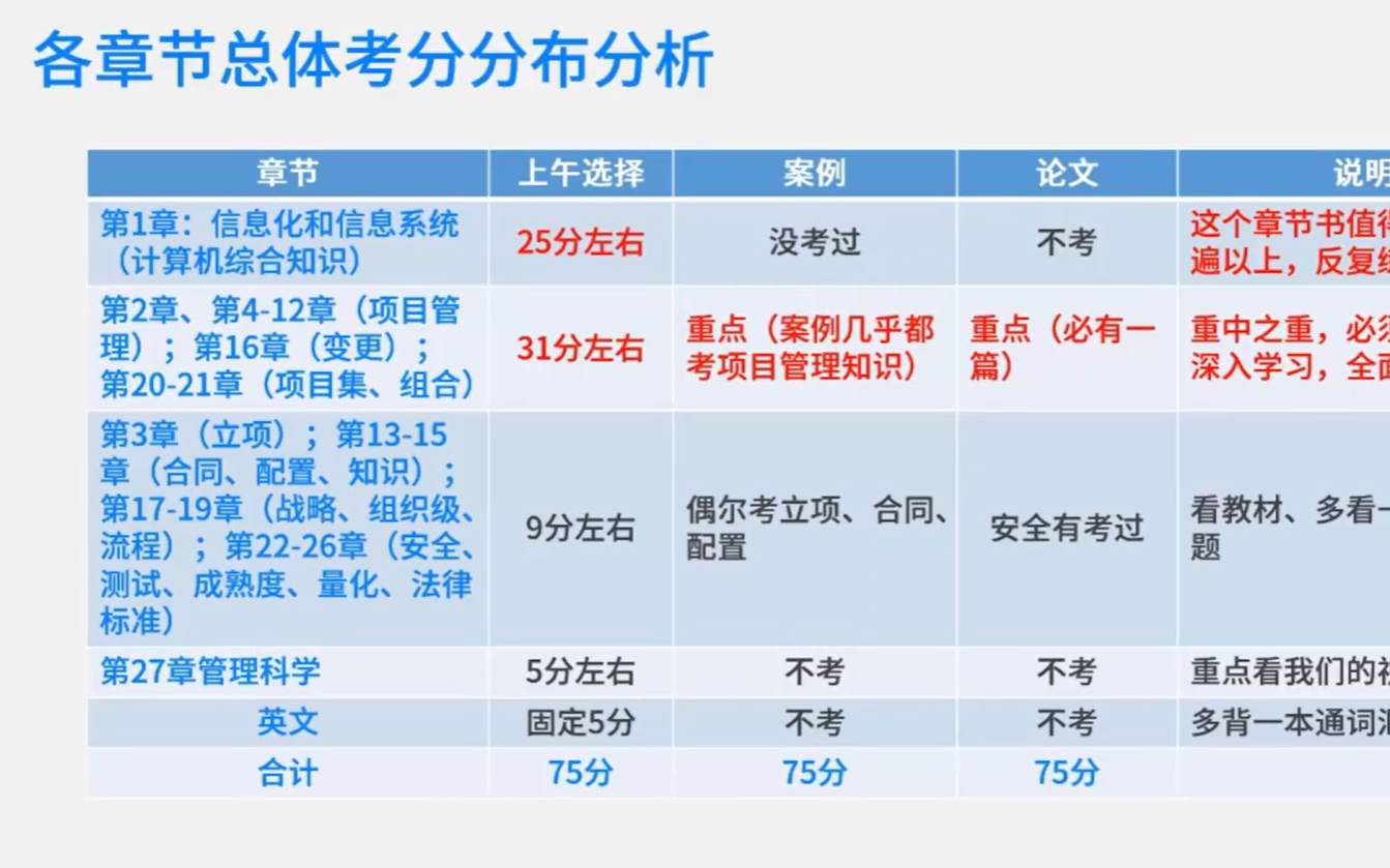 信息系统项目管理师哔哩哔哩bilibili