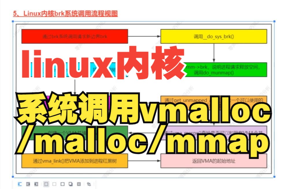 剖析Linux内核《系统调用(vmalloc、malloc、mmap)》哔哩哔哩bilibili