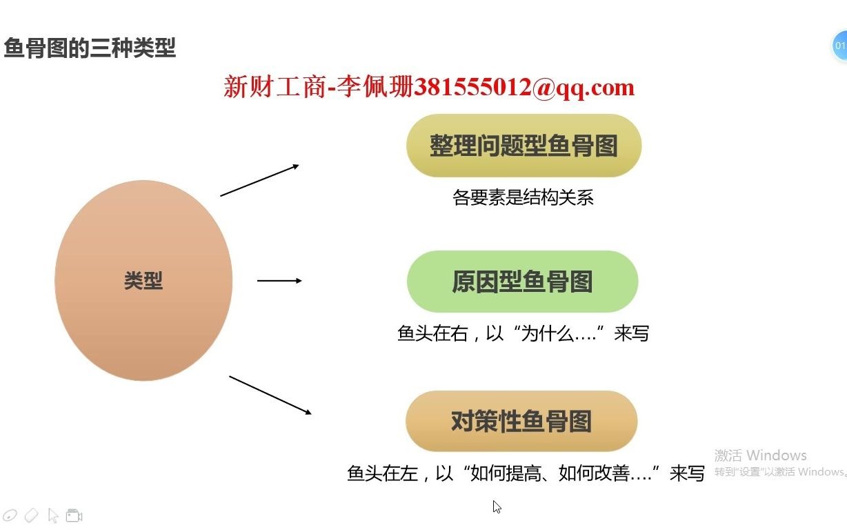 《管理学》第五章 鱼骨分析哔哩哔哩bilibili