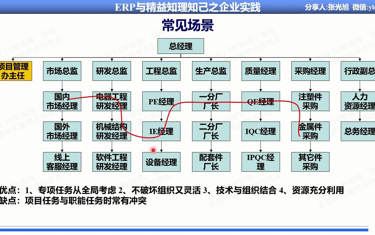 97.#企业管理#组织结构方面给变革项目带来的挑战(三)#从职能型组织到矩阵型过渡哔哩哔哩bilibili