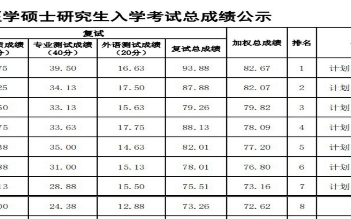 贵州大学2022研究生拟录取515法医学系 2022年硕士研究生复试成绩学姐学长经验分享哔哩哔哩bilibili