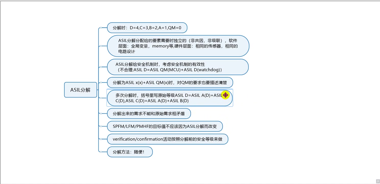 汽车功能安全系列科普视频——第24期(ASIL分解)哔哩哔哩bilibili