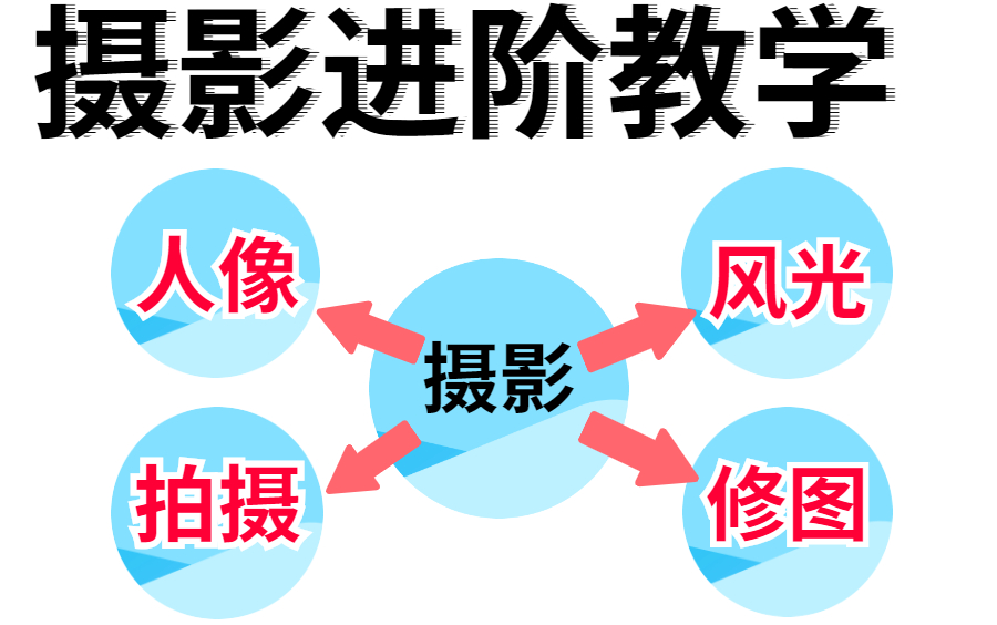 进阶吧!摄影小白!UP花24小时为小白整理的【人像与风光/拍摄与后期修图】26集来啦!你还没来白嫖吗!哔哩哔哩bilibili