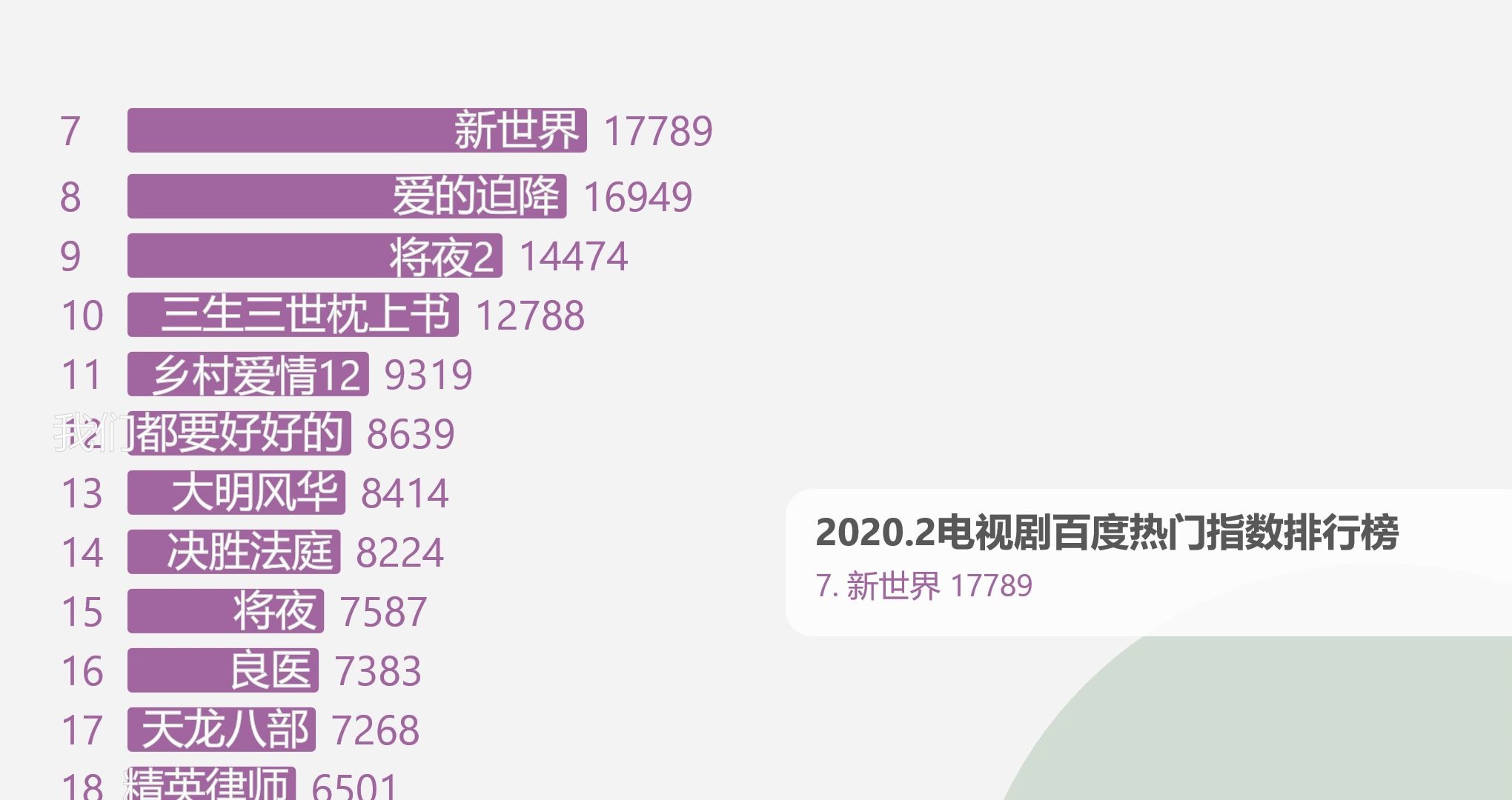 2020.2电视剧百度热门指数排行榜,你看了哪一部?哔哩哔哩bilibili