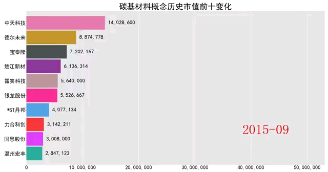 碳基材料概念市值前十历史变化哔哩哔哩bilibili