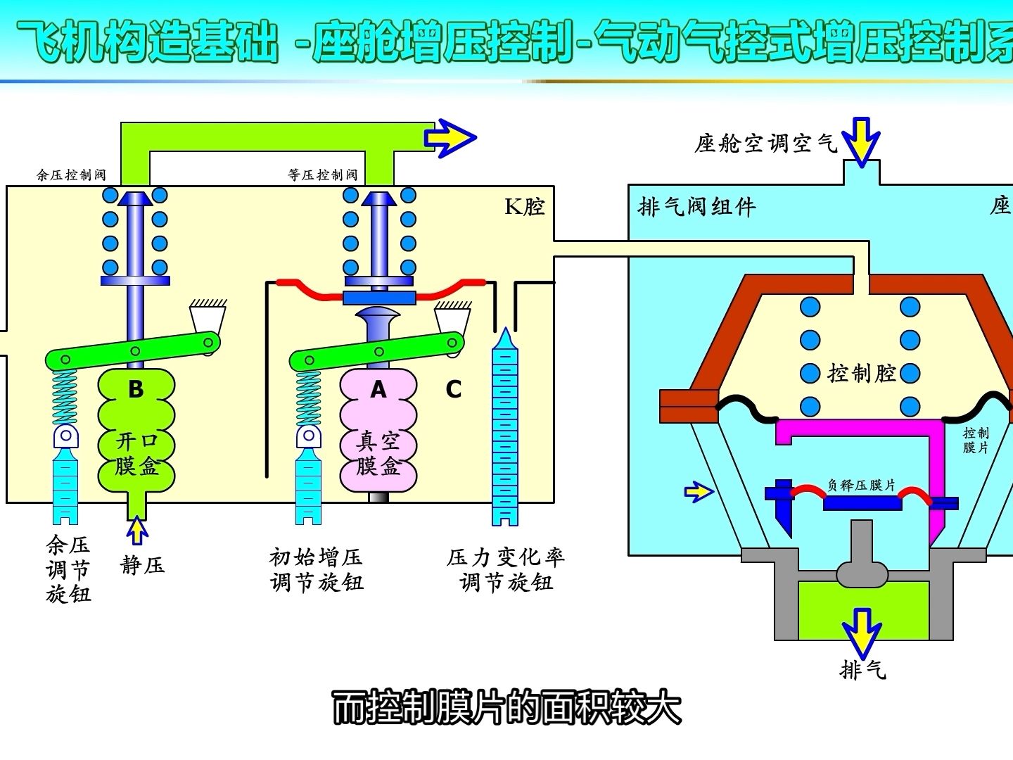 A6气动气控式座舱增压控制系统第1部分座舱压力调节规律和增压控制器介绍(飞机构造基础增压系统)哔哩哔哩bilibili