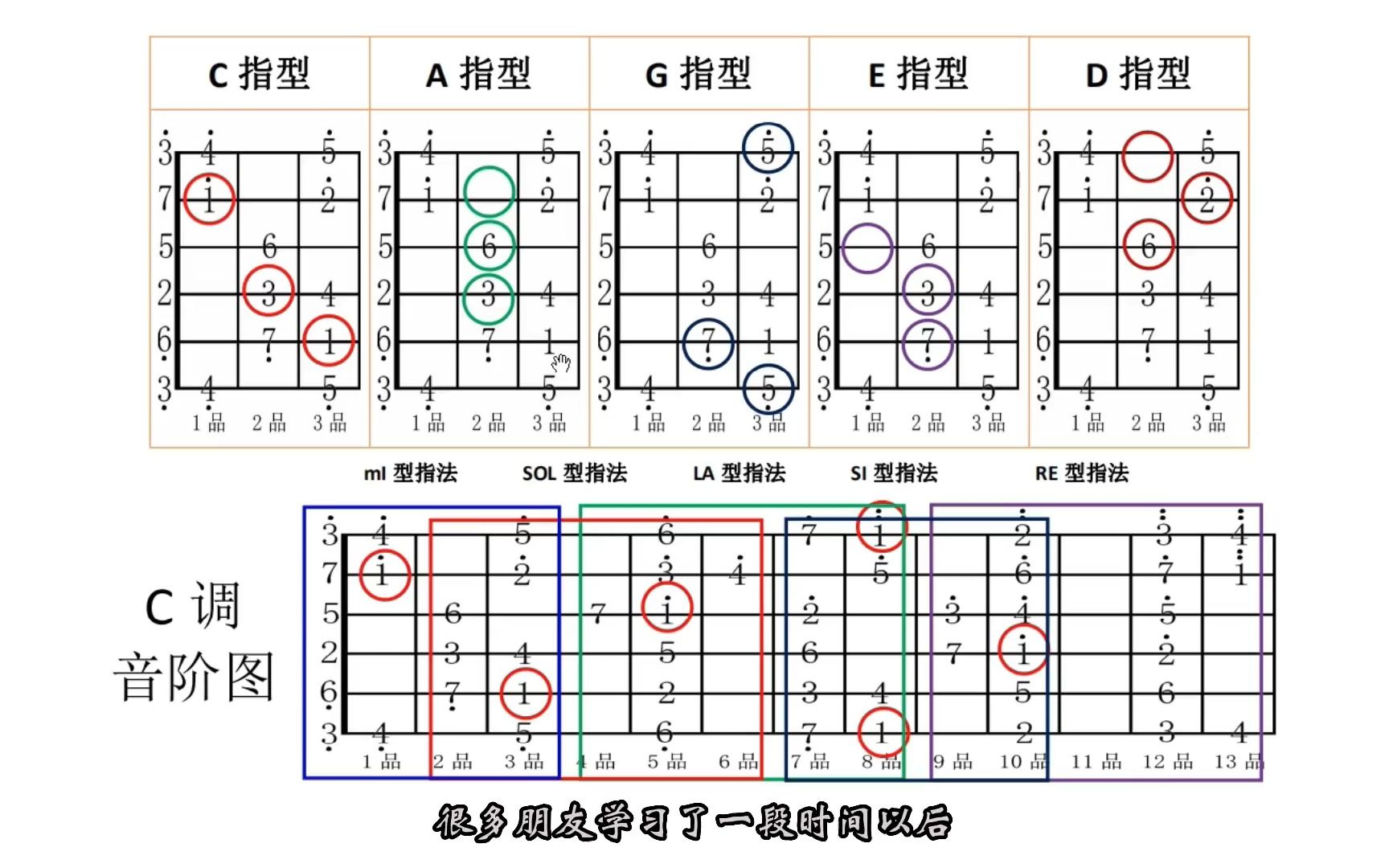 吉他学习没有速成和弦指法不只是在前三品