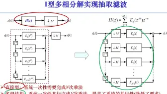 [数字信号处理] 第7章 7-4-1 数字滤波器结构的I型多相分解