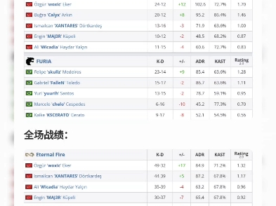 不过EF也没有给FURIA太多的追分机会,随着FURIA一波rushB撞上四人重防,EF以139的比分战胜FURIA.哔哩哔哩bilibili