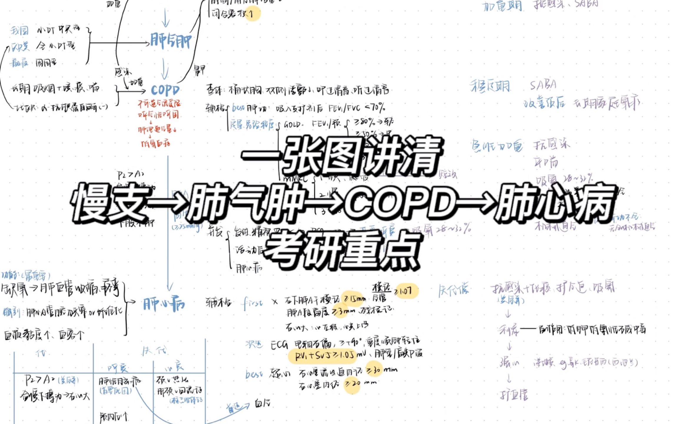 [图][医学考研带背] 一张图讲清慢性支气管炎-肺气肿-COPD-肺心病考研重点知识点 ｜ 医学生考研 ｜西医综合 ｜ 思维导图