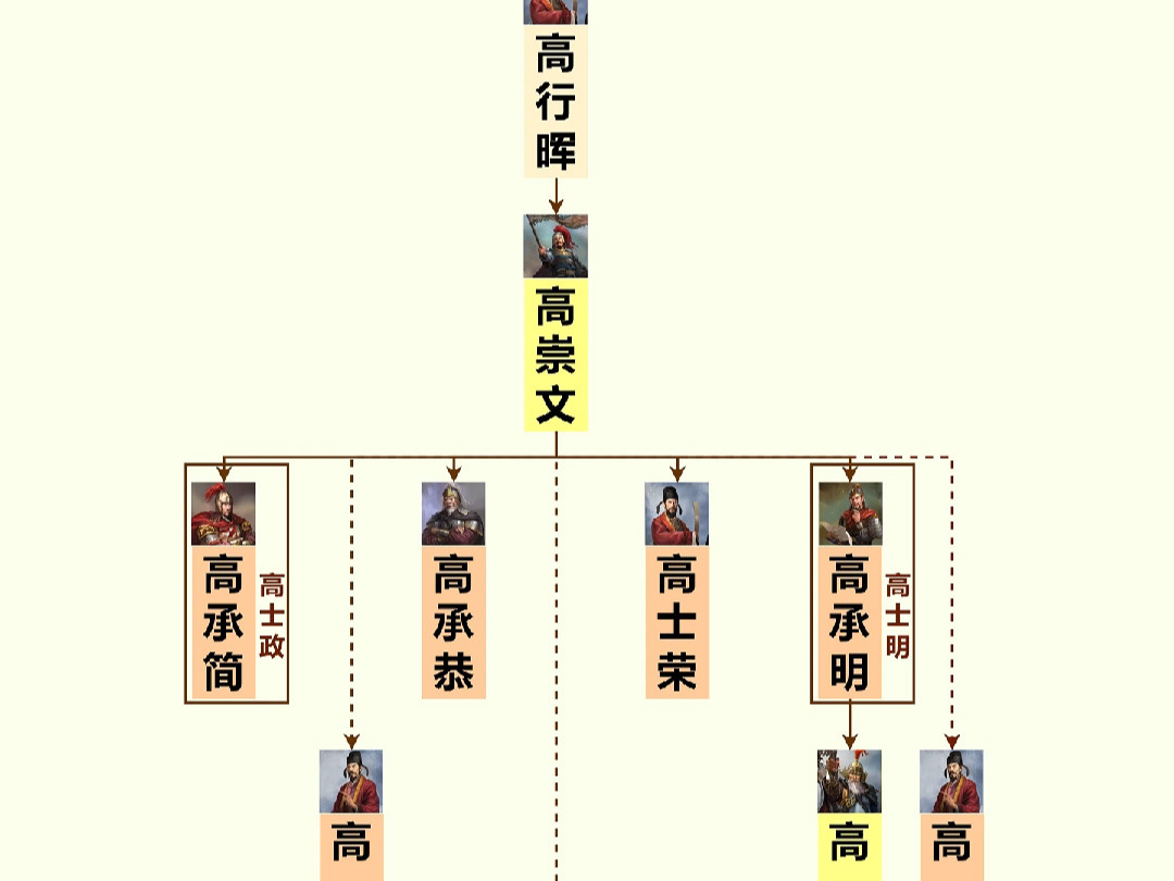 渤海高氏北齐皇族旁系(三)唐朝名将高崇文高骈家族世系图哔哩哔哩bilibili