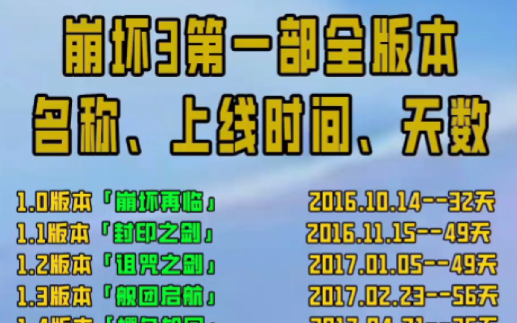 【崩坏三】第一部(1.0—7.2)全版本名称、上线时间、持续天数一览表,你是哪个版本入坑的?手机游戏热门视频