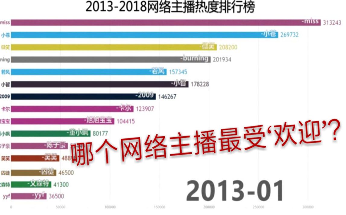 [图]哪个主播最受'欢迎'？看完这份排行你就知道了！【数据可视化】网络主播排行榜