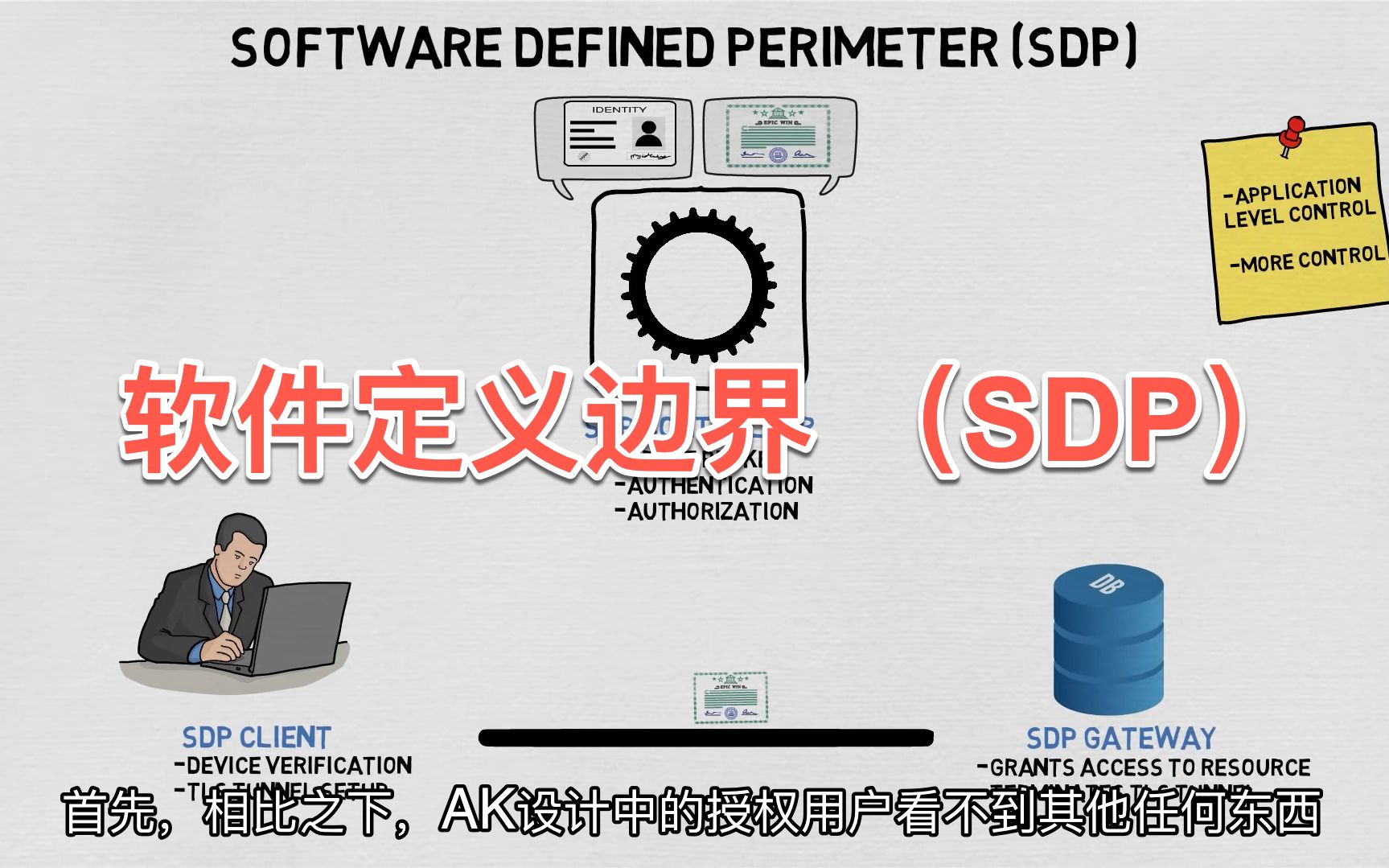 云安全基础:什么是SDP软件定义边界(Software Defined Perimeter)哔哩哔哩bilibili