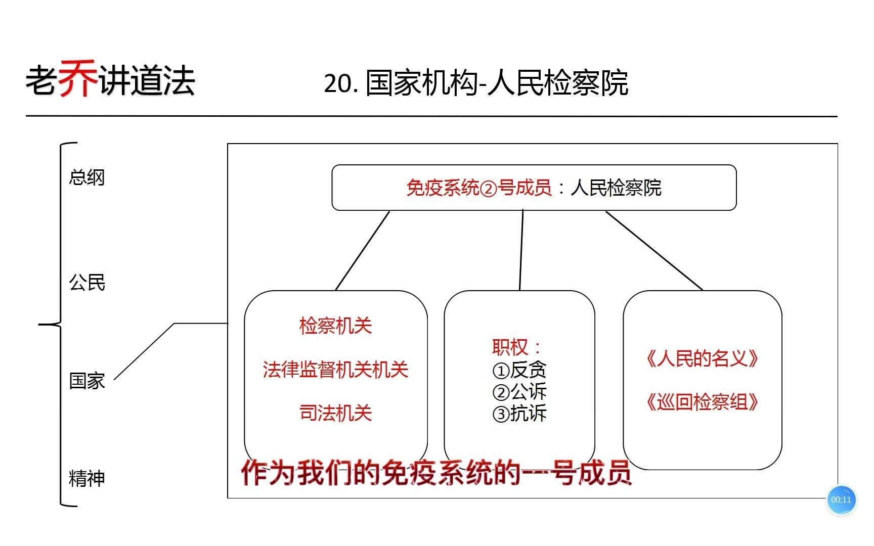 【老乔讲道法】20检察院是干啥的?搞清楚啊!哔哩哔哩bilibili