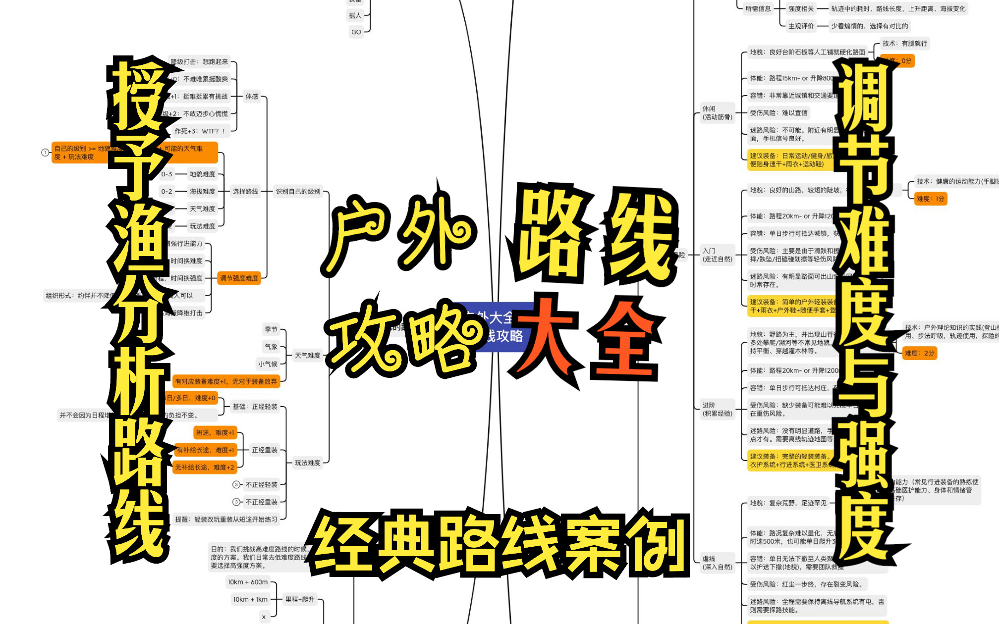 户外系统知识路线攻略大全:如何找路线做攻略、分析路线规划徒步,调节难度和强度,规避高海拔等风险保障安全#户外知识图谱哔哩哔哩bilibili