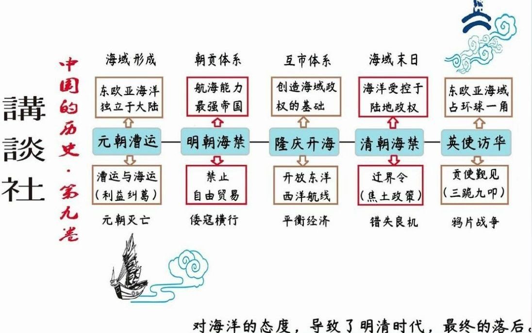 [图]讲谈社中国史9：海与帝国