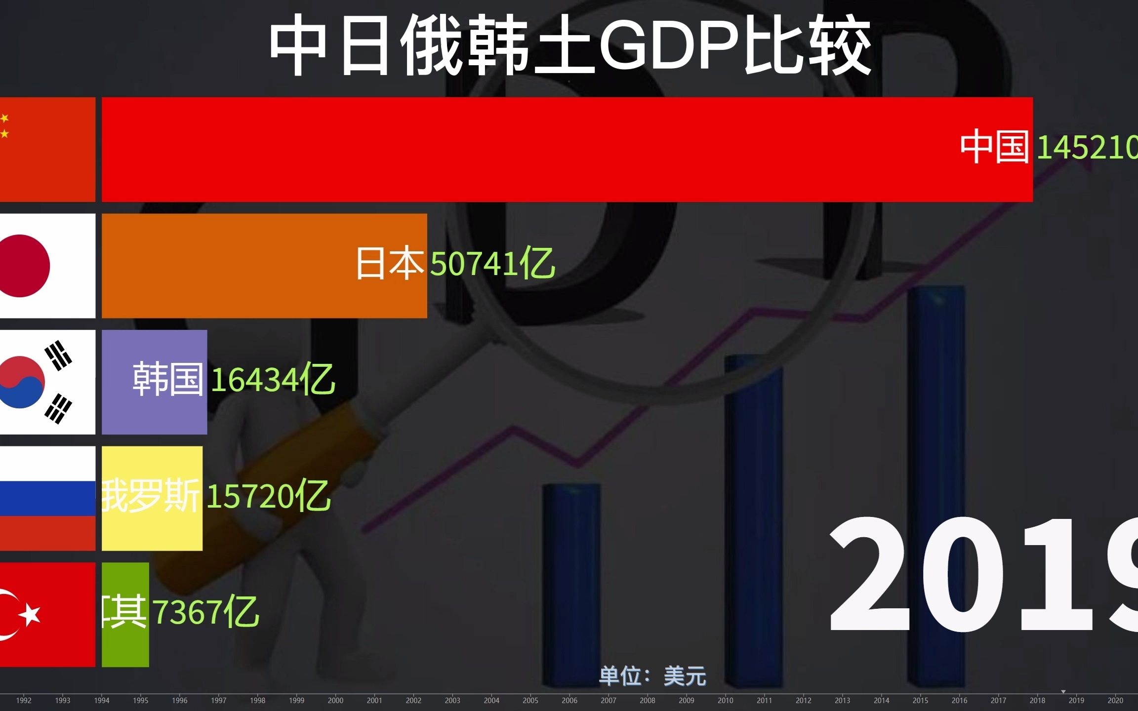 近30年来,中国,俄罗斯,土耳其,韩国,日本gdp对比